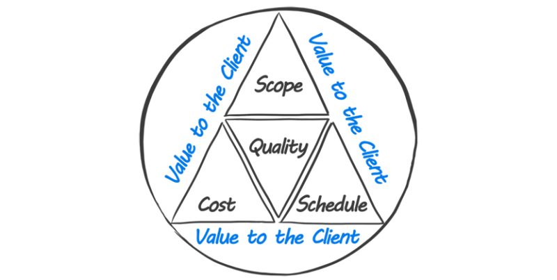 What is a successful project?
